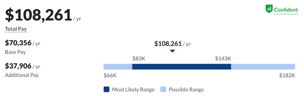 saas sales salary